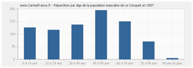 Répartition par âge de la population masculine de Le Conquet en 2007